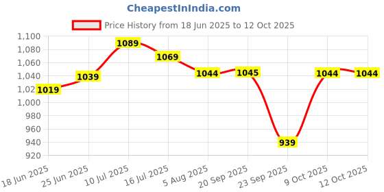 flipkart.com plantex Self-Adhesive Multipurpose Bathroom Shelf with Hooks/Towel Holder/Rack-Pack of 3 Stainless Steel Wall Shelf plantex Price History Graph from 18 Jun 2025 to 12 Oct 2025