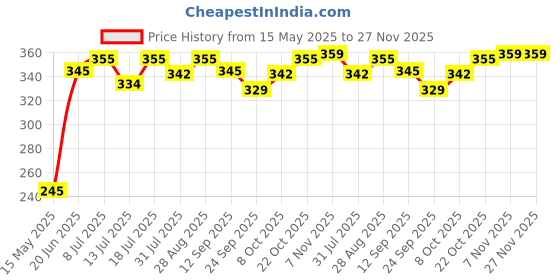 flipkart.com plantex Self Adhesive Toilet Paper Holder/Tissue Paper Roll Holder for Bathroom-Pack 1 Steel Toilet Paper Holder plantex Price History Graph from 15 May 2025 to 27 Nov 2025