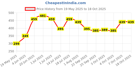 flipkart.com plantex Self Adhesive Toilet Paper Holder/Tissue Paper Roll Holder with Mobile Stand Stainless Steel Toilet Paper Holder plantex Price History Graph from 19 May 2025 to 18 Oct 2025
