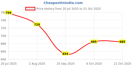 flipkart.com plantex Senso 304 Grade Stainless Steel Napkin Ring/Towel Ring/Napkin Holder/Towel Hanger/Bathroom Accessories (Chrome - Pack of 1) Chrome Finish Towel Holder plantex Price History Graph from 20 Jul 2025 to 20 Oct 2025