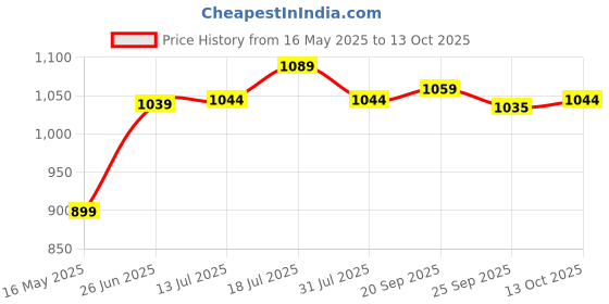 flipkart.com plantex Shelf for Bathroom/Corner Shelf/Organizer Shelf with Self Adhesive Sticker-9x9in Aluminium Wall Shelf plantex Price History Graph from 16 May 2025 to 13 Oct 2025