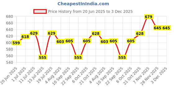 flipkart.com plantex Shelf for Bathroom/Multipurpose Shelf/Self-Adhesive Shelf for Home/Office(12x5) Aluminium, Stainless Steel Wall Shelf plantex Price History Graph from 20 Jun 2025 to 2 Dec 2025