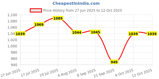 flipkart.com plantex Shelf for Bathroom/Multipurpose Shelf/Self-Adhesive Shelf for Home/Office(12x5) Aluminium, Stainless Steel Wall Shelf plantex Price History Graph from 27 Jun 2025 to 11 Oct 2025