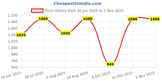 flipkart.com plantex Shelf for Bathroom/Multipurpose Shelf/Self-Adhesive Shelf for Home/Office(12x5) Aluminium, Stainless Steel Wall Shelf plantex Price History Graph from 30 Jun 2025 to 31 Oct 2025