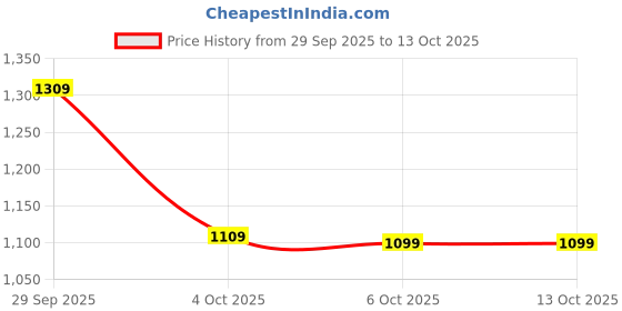 flipkart.com plantex Shelf for Bathroom/Multipurpose Shelf/Self-Adhesive Shelf for Home/Office(12x5) Aluminium, Stainless Steel Wall Shelf plantex Price History Graph from 29 Sep 2025 to 13 Oct 2025