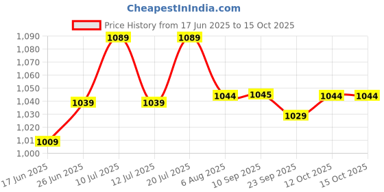 flipkart.com plantex Shelf for Bathroom/Shelf for Bathroom/Shelf with Self Adhesive Sticker-(12x5in) Aluminium Wall Shelf plantex Price History Graph from 17 Jun 2025 to 15 Oct 2025