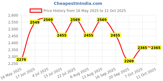 flipkart.com plantex Shower Head for Bathroom/10 Inch Round Single Mode Shower Head/Overhead Shower Fixed Mount plantex Price History Graph from 16 May 2025 to 11 Oct 2025
