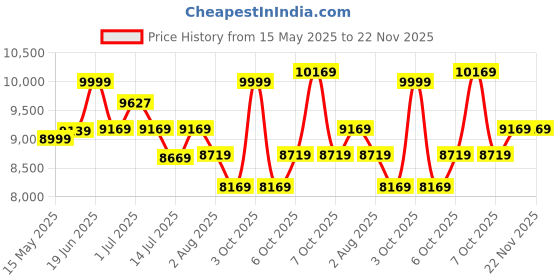 flipkart.com Plantex Shower Panel Full Set for Bathroom with Showerhead/Handheld Shower Hose & Clamp Thermostatic Shower Panel Price History Graph from 15 May 2025 to 21 Nov 2025