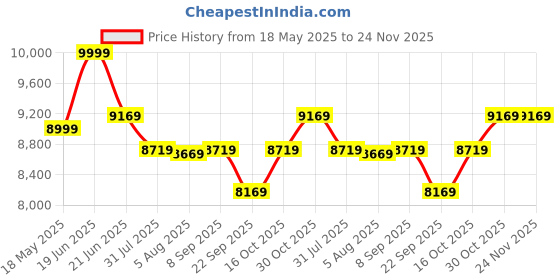 flipkart.com Plantex Shower Panel Full Set for Bathroom with Showerhead/Handheld Shower Hose & Clamp Thermostatic Shower Panel Price History Graph from 18 May 2025 to 24 Nov 2025