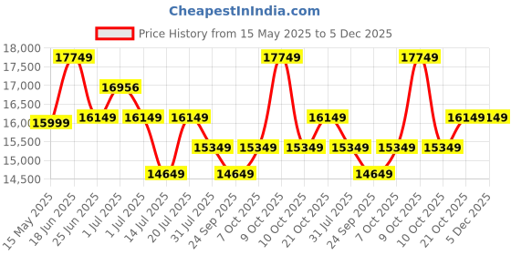 flipkart.com Plantex Shower Panel Full Set for Bathroom/Modern Shower System/Head Shower, Spray Jet Shower Panel Price History Graph from 15 May 2025 to 5 Dec 2025