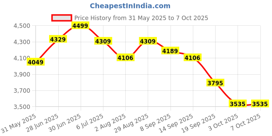 flipkart.com plantex Shower Set with 3 Mode Hand Shower/Shower Head with Hose & Adhesive Bracket Handheld plantex Price History Graph from 31 May 2025 to 6 Oct 2025