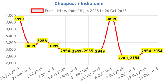 flipkart.com plantex Single Bowl Handmade Kitchen Sink with Drain Rack, Hose Pipe,and Square Coupling (APS-2011 , 18x16 inch) Vessel Sink plantex Price History Graph from 18 Jun 2025 to 19 Oct 2025