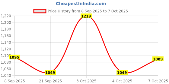 flipkart.com plantex Single Flushing Cistern for Bathroom/Flush Tank for Toilet/Toilet Flush Tank Dual Flush Tank plantex Price History Graph from 8 Sep 2025 to 7 Oct 2025