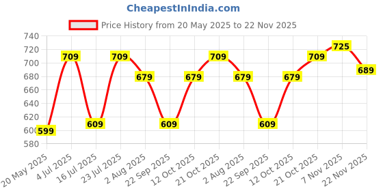 flipkart.com plantex Single Lever Bath Tub Spout with Wall Flange/High Flow Tap for Bathroom/Kitchen (APS-1205,Chrome) Spout Faucet plantex Price History Graph from 20 May 2025 to 22 Nov 2025