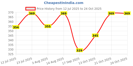 flipkart.com plantex Single Lever Bib Cock (Short Body) for Bathroom/Kitchen Sink Tap/Basin Faucet (-EDS-121) Bib Tap Faucet plantex Price History Graph from 12 Jul 2025 to 24 Oct 2025