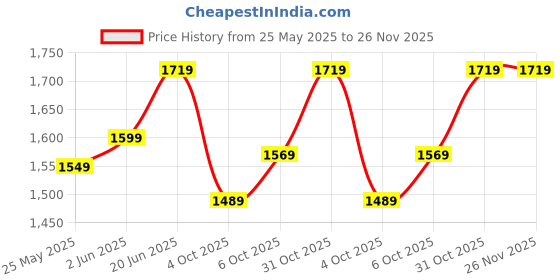 flipkart.com plantex Sink Mixer for Kitchen Sink/Hot and Cold Water Mixer/360 Degree Rotating Spout /Wall Mount Sink Mixer with Teflon Tape-Pack of 1 (APS-1298, Saga-Chrome) Basin Mixer Faucet plantex Price History Graph from 25 May 2025 to 25 Nov 2025