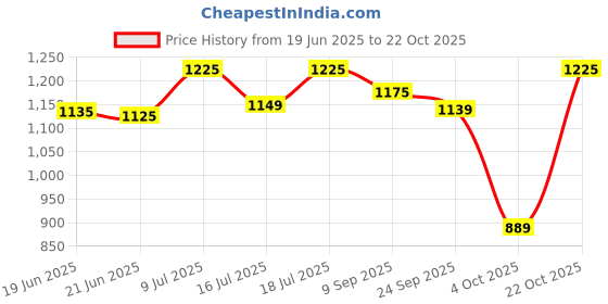 flipkart.com plantex Space Aluminium Towel Rod/Towel Hanger with Hooks for Bathroom/Towel Holder/Stand/Bathroom Accessories - 24 Inch Black Towel Holder plantex Price History Graph from 19 Jun 2025 to 22 Oct 2025