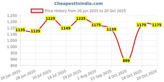 flipkart.com plantex Space Towel Rod/Towel Hanger with Hooks for Bathroom/Towel Holder -24 Inch Black Towel Holder plantex Price History Graph from 20 Jun 2025 to 18 Oct 2025
