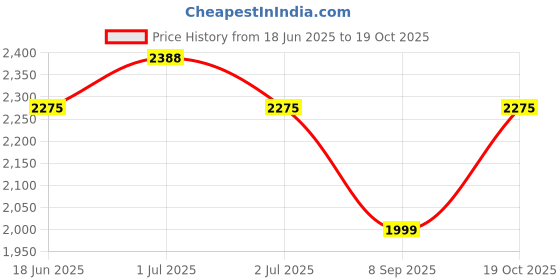 flipkart.com plantex Stainless Steel 3-Tier Vegetable Basket for Kitchen/Onion Garlic Stand/Vegetable Storage Stand-Trolley for Kitchen(Square Profile-Silver) Stainless Steel Kitchen Trolley plantex Price History Graph from 18 Jun 2025 to 19 Oct 2025