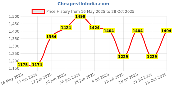 flipkart.com plantex Stainless Steel Folding Towel Rack (24 Inch,Silver) Silver Towel Holder plantex Price History Graph from 16 May 2025 to 28 Oct 2025