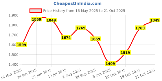 flipkart.com plantex Stainless Steel Heavy Towel Rod/Hanger/Bathroom Accessories (24 Inch-Pack of 4) Chrome Towel Holder plantex Price History Graph from 16 May 2025 to 18 Oct 2025