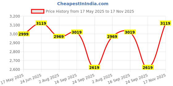 flipkart.com plantex Stainless Steel Hot & Cold Wash Basin Mixer High Neck Pillar Cock Single Handle Basin Mixer Faucet plantex Price History Graph from 17 May 2025 to 17 Nov 2025
