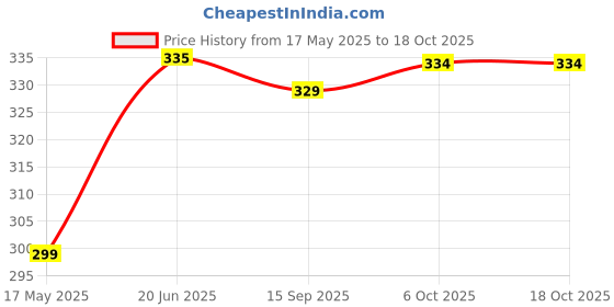 flipkart.com Plantex Stainless Steel Multipurpose Mobile Phone Stand/Holder/Remote Holder for Home & Office - Chrome Mobile Holder Price History Graph from 17 May 2025 to 17 Oct 2025