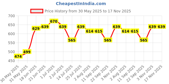 flipkart.com plantex Stainless Steel Napkin Ring/Towel Ring/Napkin Hanger for Bathroom (APS-839) Brass Antique & Black Towel Holder plantex Price History Graph from 30 May 2025 to 16 Nov 2025