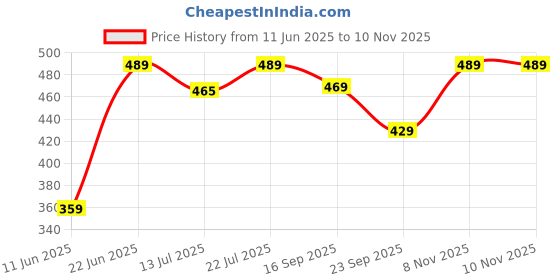 flipkart.com plantex Stainless Steel Shower Head for Bathroom/Rain Shower Head/Water Saving Shower Fixed Mount plantex Price History Graph from 11 Jun 2025 to 8 Nov 2025