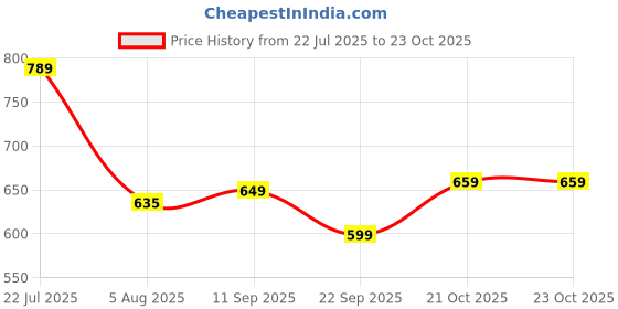 flipkart.com plantex Stainless Steel Towel Hanger for Bathroom/Towel Rod/Bar/Stand/Bathroom Accessories(18 Inch) Chrome Finish Towel Holder plantex Price History Graph from 22 Jul 2025 to 22 Oct 2025