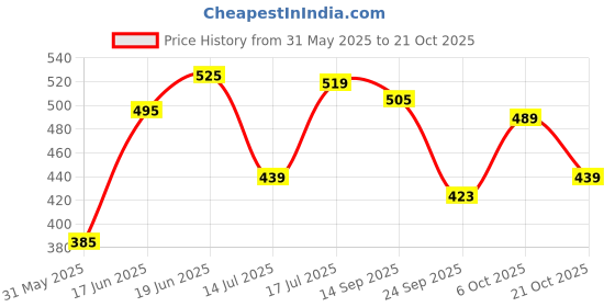 flipkart.com plantex Stainless Steel Towel Hanger for Bathroom/Towel Rod/Stand/Bar/Bathroom Accessories(18 Inch) Chrome Finish Towel Holder plantex Price History Graph from 31 May 2025 to 21 Oct 2025