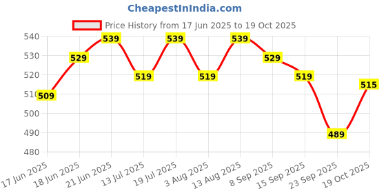 flipkart.com plantex Stainless Steel Towel Stand/Towel Rod with Hook for Bathroom/Hanger/Bathroom Accessories (Matt - Pack of 1) Matt Finish Towel Holder plantex Price History Graph from 17 Jun 2025 to 19 Oct 2025