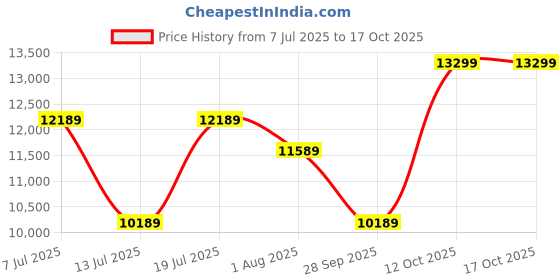 flipkart.com plantex Stainless Steel Waterfall Kitchen Sink with Anti Scratch Honeycomb Design/ Luxurious Sink for Kitchen with Pull Down Faucet -Multifunctional Sink (30x18In) Vessel Sink plantex Price History Graph from 7 Jul 2025 to 16 Oct 2025