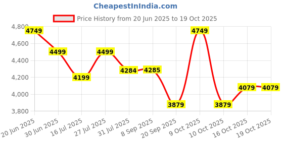flipkart.com plantex Table Top Wash Basin For Bathroom/Ceramic Basin/Countertop Vessel Sink Basin - Indo-European Collection (EQTT-018) Counter Top plantex Price History Graph from 20 Jun 2025 to 16 Oct 2025