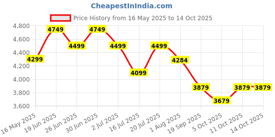 flipkart.com plantex Table Top Wash Basin For Bathroom/Designer Ceramic Basin/Countertop Wash Basin Basin - Indo-European Collection (EQTT-224) Counter Top plantex Price History Graph from 16 May 2025 to 13 Oct 2025