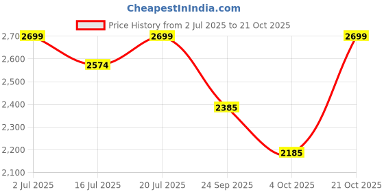 flipkart.com plantex Tabletop Wash Basin for Bathroom/Designer Ceramic Basin/Wash Basin for Home Counter Top plantex Price History Graph from 2 Jul 2025 to 21 Oct 2025
