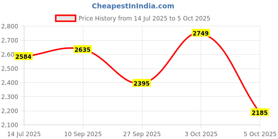 flipkart.com plantex Tabletop Wash Basin for Bathroom/Designer Ceramic Basin/Wash Basin for Home Counter Top plantex Price History Graph from 14 Jul 2025 to 5 Oct 2025