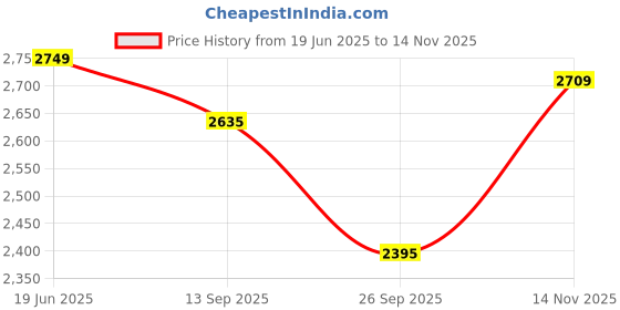 flipkart.com plantex Tabletop Wash Basin for Bathroom/Designer Ceramic Basin/Wash Basin for Home Wall Hung Basin plantex Price History Graph from 19 Jun 2025 to 14 Nov 2025