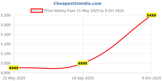 flipkart.com plantex Tabletop Wash Basin for Bathroom/Designer Wash Basin/Vessel Sink Basin for Home Counter Top plantex Price History Graph from 15 May 2025 to 9 Oct 2025
