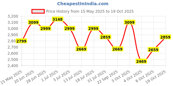 flipkart.com plantex Tabletop Wash Basin/Washbasin Platinium Tabletop Ceramic Rectangle Wash Basin/Countertop Sink (23.5x13.5x4.5) Table Top Basin plantex Price History Graph from 15 May 2025 to 19 Oct 2025