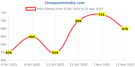 flipkart.com plantex Tap Extender/Tap Aerator/Sink Tap Extension for Kitchen/Water Saving Movable Faucet Function Diverter plantex Price History Graph from 8 Oct 2025 to 21 Nov 2025
