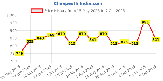 flipkart.com plantex Tap Extension for Sink/Universal 360 Rotation Nozzle for Kitchen/Faucet Extender Faucet Nozzle plantex Price History Graph from 15 May 2025 to 6 Oct 2025
