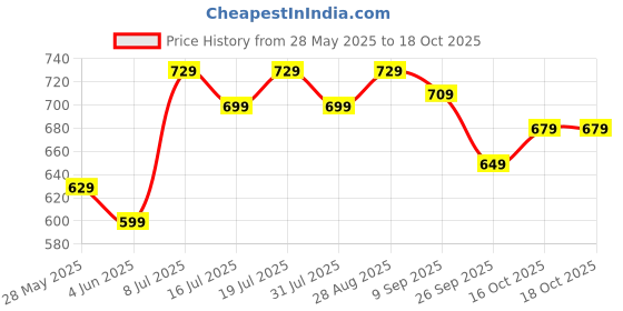 flipkart.com plantex Toilet Paper Holder/Tissue Paper Roll Holder & Mobile Stand for Bathroom/Toilet Stainless Steel Toilet Paper Holder plantex Price History Graph from 28 May 2025 to 18 Oct 2025