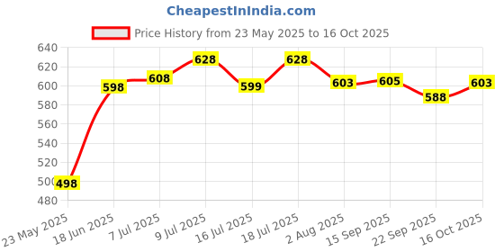 flipkart.com plantex Toilet Paper Holder/Tissue Paper Roll Holder with Mobile Stand for Bathroom Stainless Steel Toilet Paper Holder plantex Price History Graph from 23 May 2025 to 16 Oct 2025