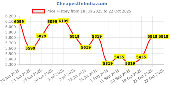 flipkart.com plantex Toilet Seat- P Trap (APS-3697) Commode for Toilet/Ceramic Western Commode/Wall Hung Commode with Soft Closing Western Commode plantex Price History Graph from 18 Jun 2025 to 21 Oct 2025