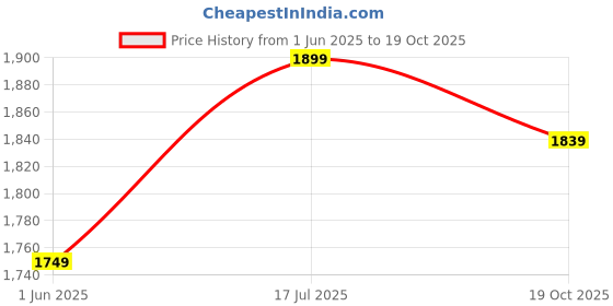 flipkart.com plantex Towel Hanger for Bathroom/24 Inch Towel Rack/Hanger for Clothes/Towel Holder Black Towel Holder plantex Price History Graph from 1 Jun 2025 to 19 Oct 2025