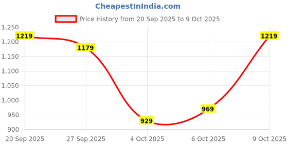 flipkart.com plantex Towel Hanger for Bathroom/Towel Holder/Napkin Holder for Washbasin Silver Towel Holder plantex Price History Graph from 20 Sep 2025 to 9 Oct 2025