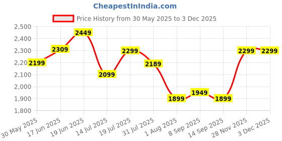 flipkart.com plantex Towel Holder for Bathroom/Towel Hanger/Towel Rod/Bathroom Accessories- (AU-01) 24 inch 1 Bar Towel Rod plantex Price History Graph from 30 May 2025 to 1 Dec 2025