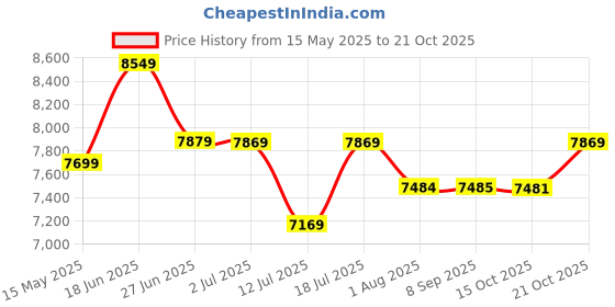 flipkart.com plantex Unbreakable Bathroom Vanity Cabinet & Washbasin Set/Washbasin with Cabinet/ Basin Cabinet for Bathroom with Mirror (APS-584) Wall Hung Basin plantex Price History Graph from 15 May 2025 to 19 Oct 2025