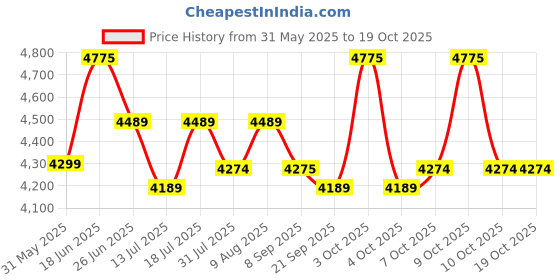 flipkart.com plantex Urinal Pot for Men Urinal Toilet for Men/Wall Mount Urinal Pot for Gents/Male Toilet for Washroom Standard Commode Urinal plantex Price History Graph from 31 May 2025 to 18 Oct 2025